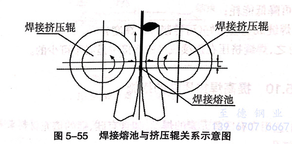 不銹鋼焊管連續成型焊接的焊縫擠壓工藝