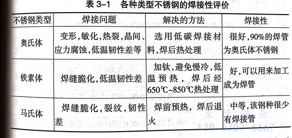 常見各種材料牌號不銹鋼焊接性能特點介紹